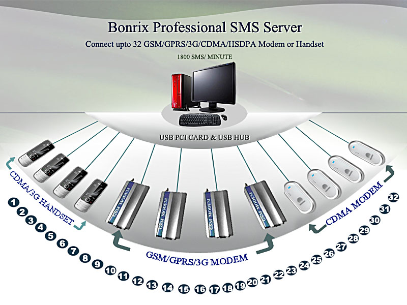 Bonrix Professional SMS Server 
